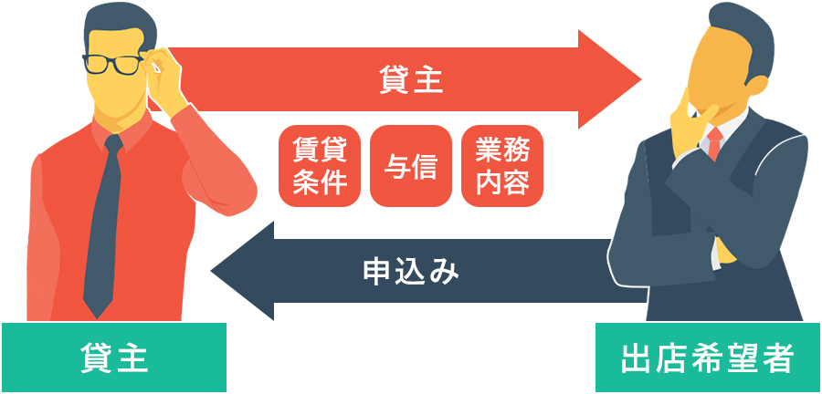 基本的な申込
