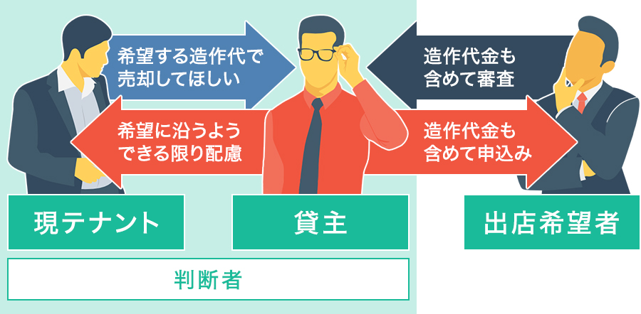 造作代あり