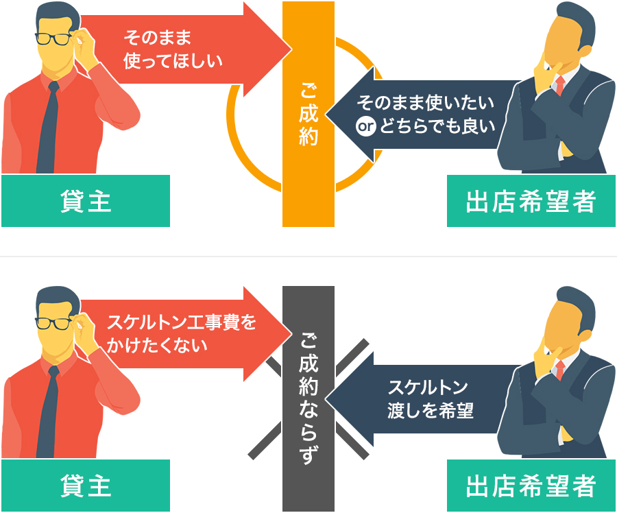 造作残置
