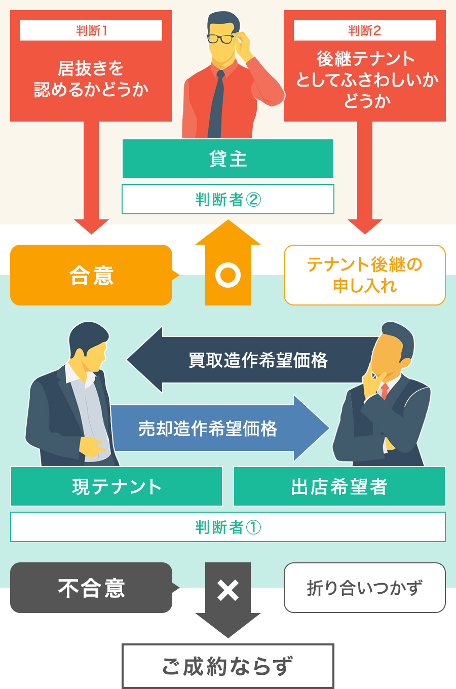 居抜き前提