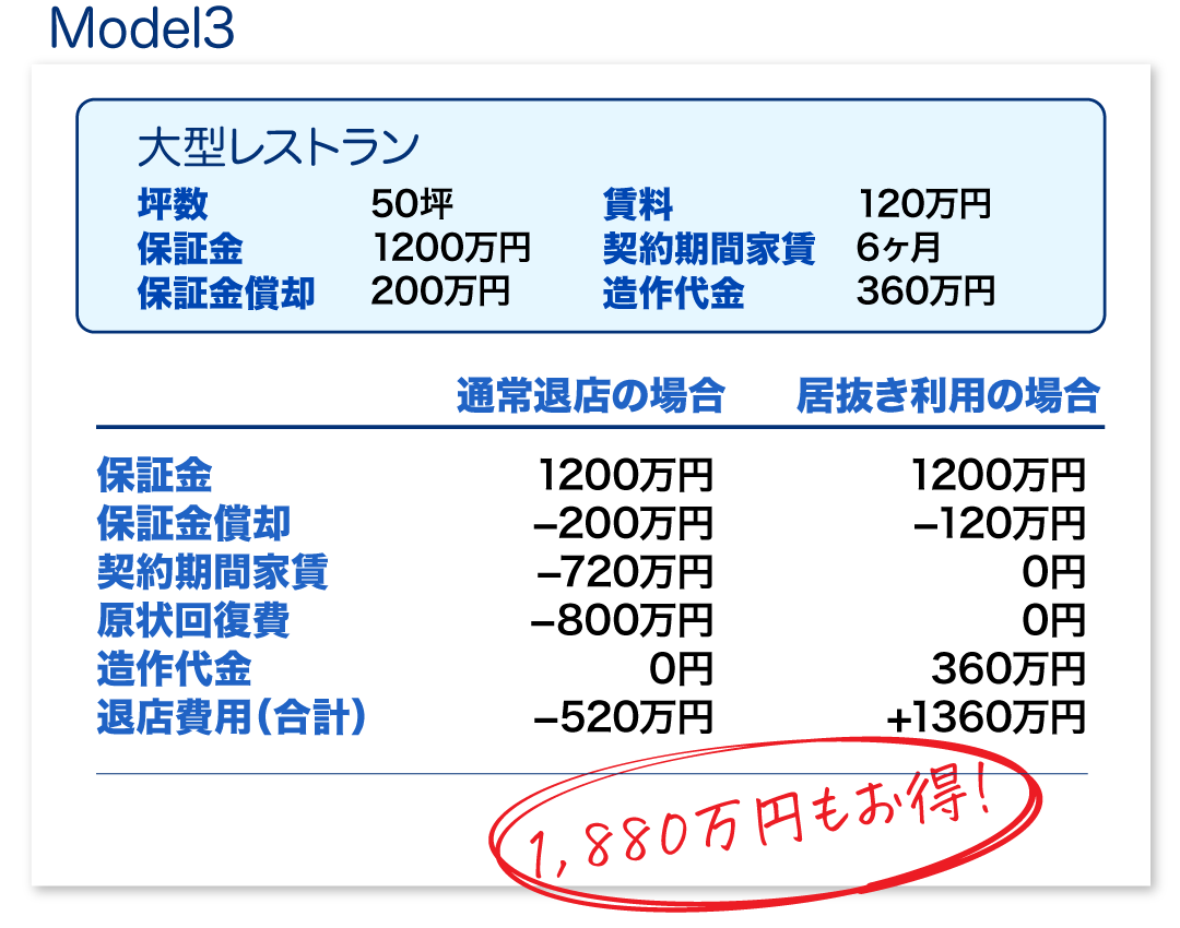 大型レストランのモデルケース